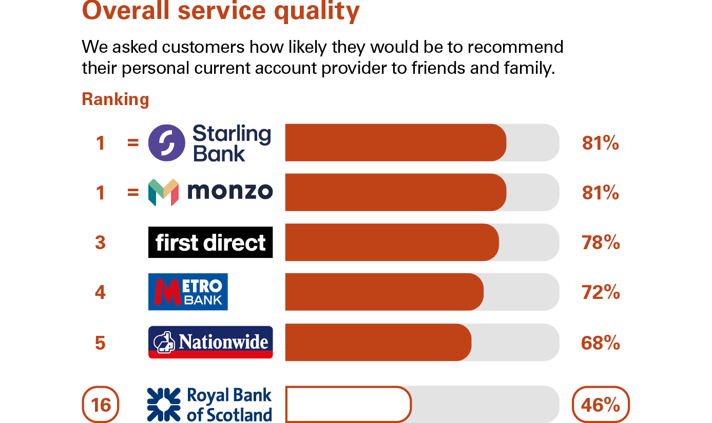 Royal Bank of Scotland Online Bank Accounts, Mortgages, Loans and Savings