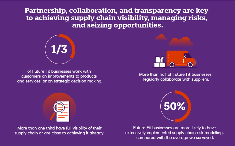 Percentage of partnerships and collaboration chart 