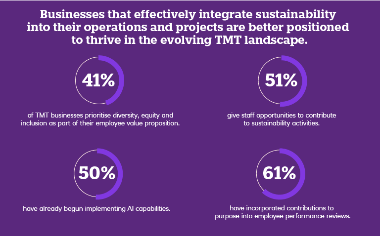 Percentage of businesses that effectively integrate